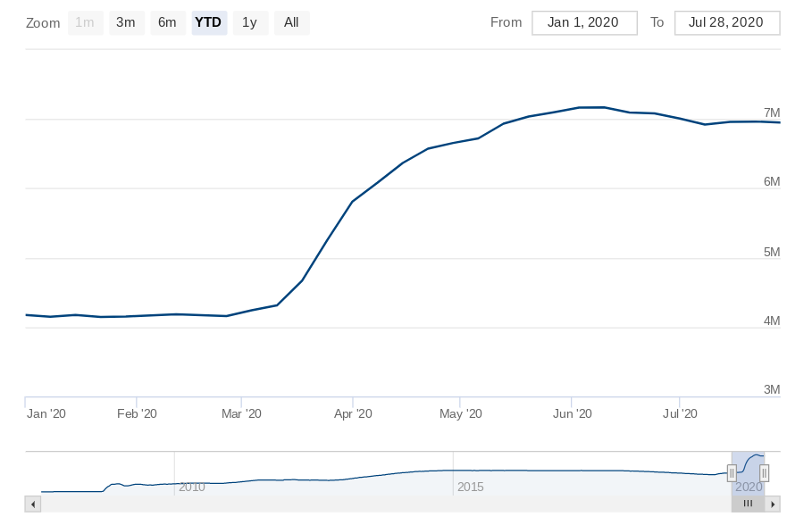 Federal Reserve balance sheet year-to-date chart
