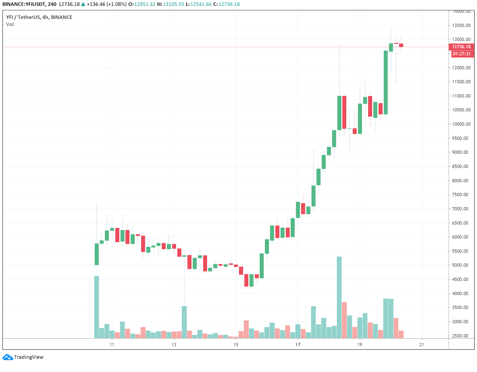 The 4-hour chart of yearn.finance (YFI) The 4-hour chart of yearn.finance (YFI)