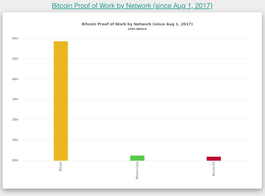 BTC vs. BCH vs. BSV proof-of-work since Bitcoin Cash fork