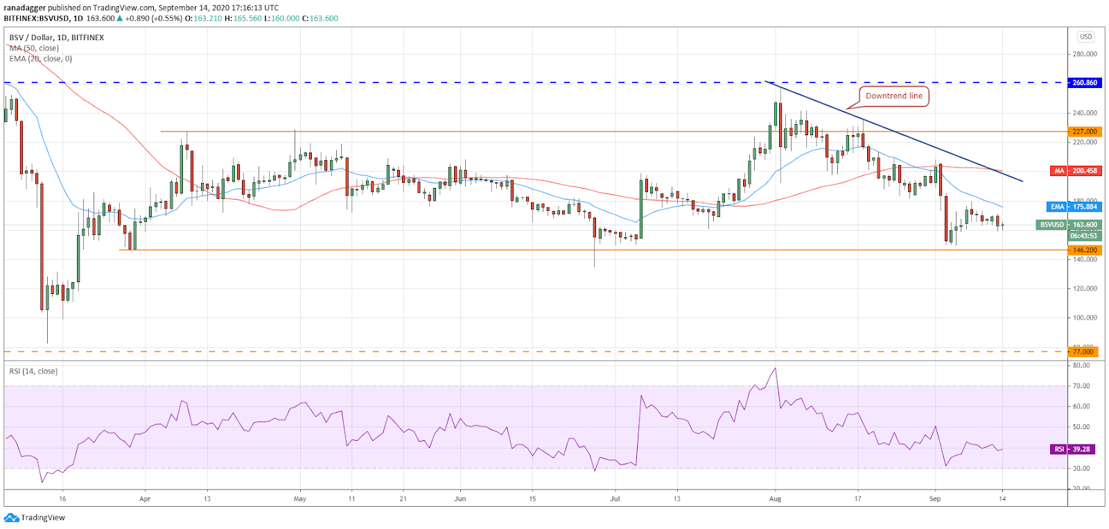 Gráfico diario para el par BSV/USD. Fuente: TradingView
