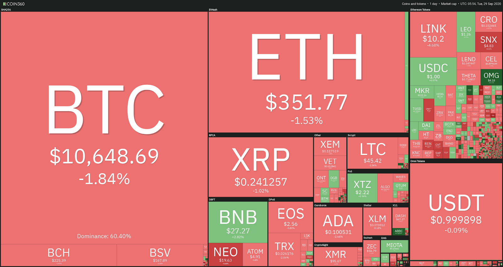 Cryptocurrency daily market performance snapshot