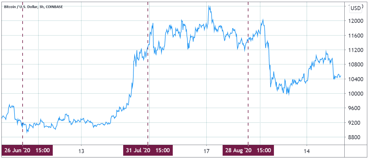 BTC price in USD