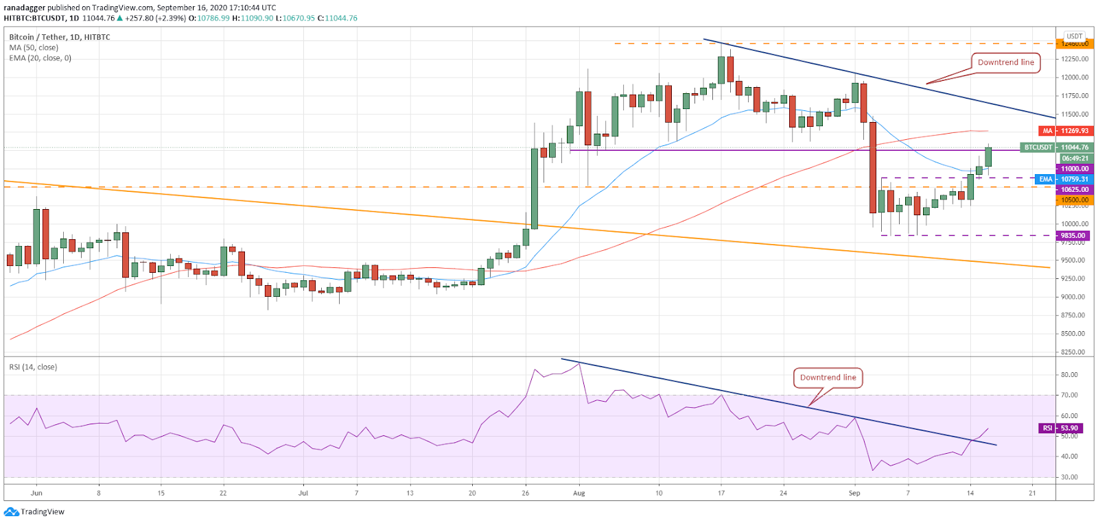 Gráfico diario para el par BTC/USD