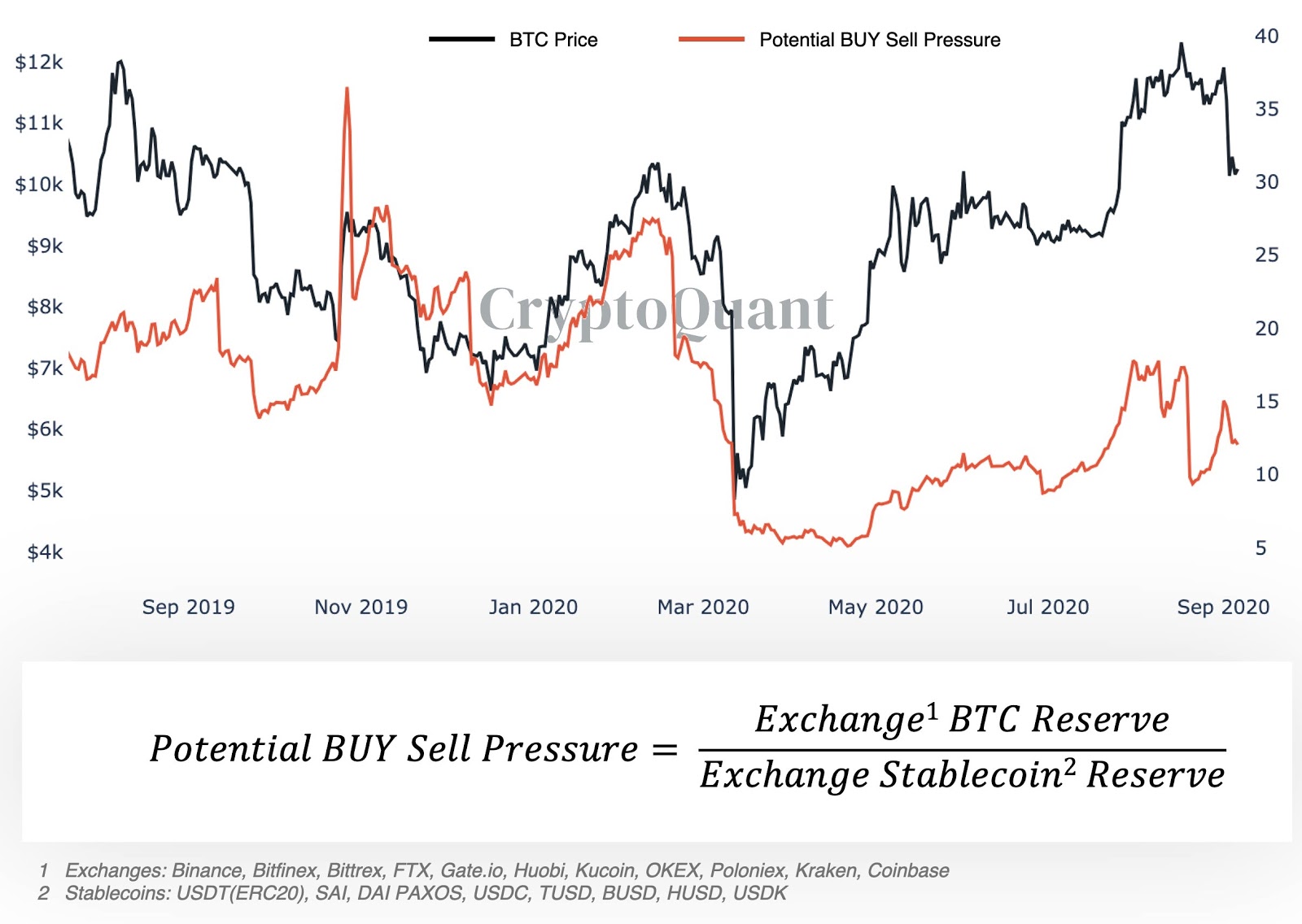 Bitcoin potential buy/ sell pressure chart