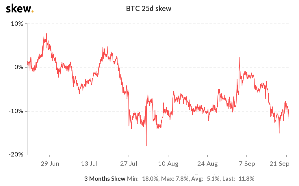 Opciones de BTC con 25% de desviación delta a 3 meses