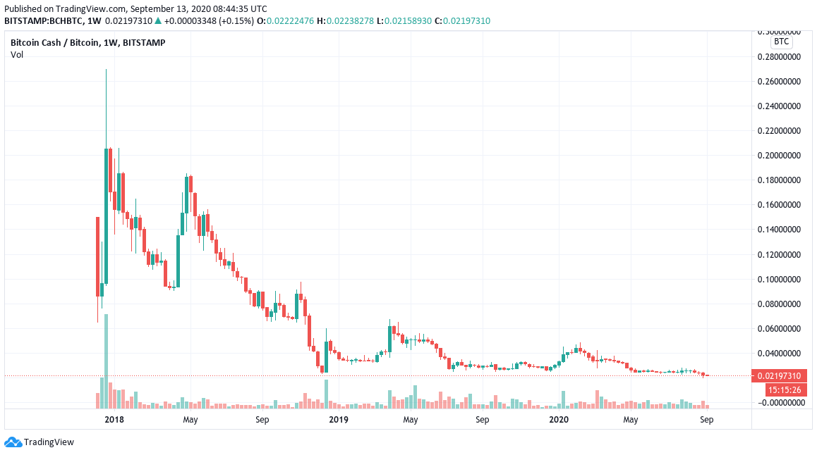BCH/BTC historical weekly chart
