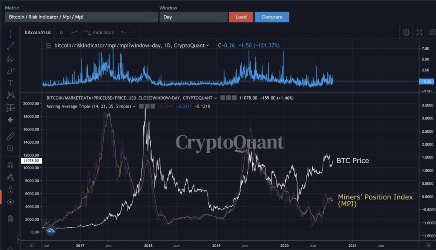 Bitcoin selling by miners from 2017-2020
