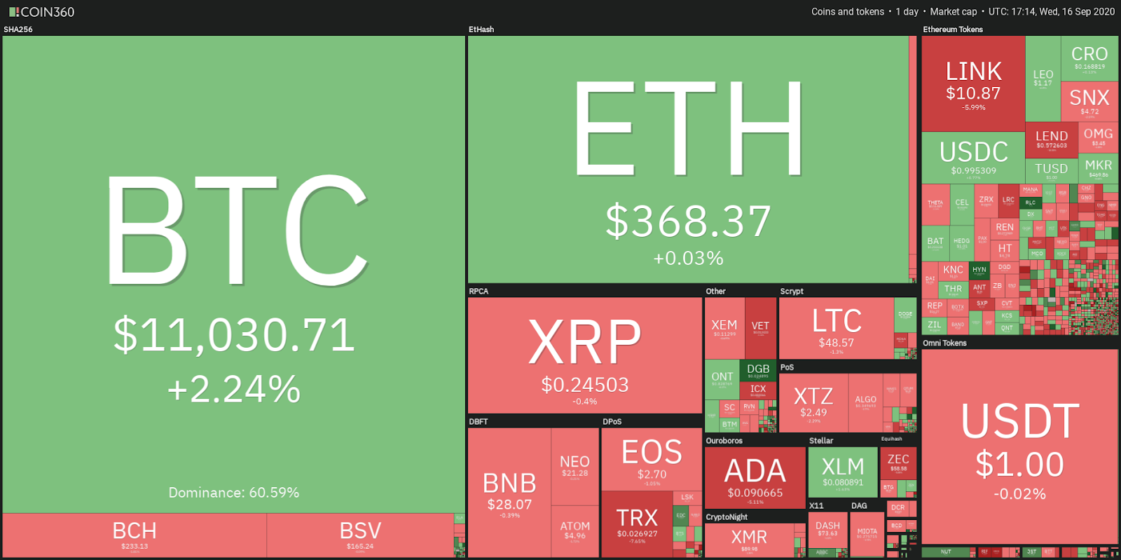 Desempeño diario del mercado de criptomonedas