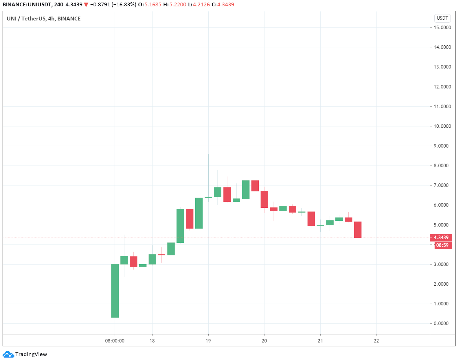 UNI/USDT 4-hour chart Gráfico de 4 horas de UNI/USDT