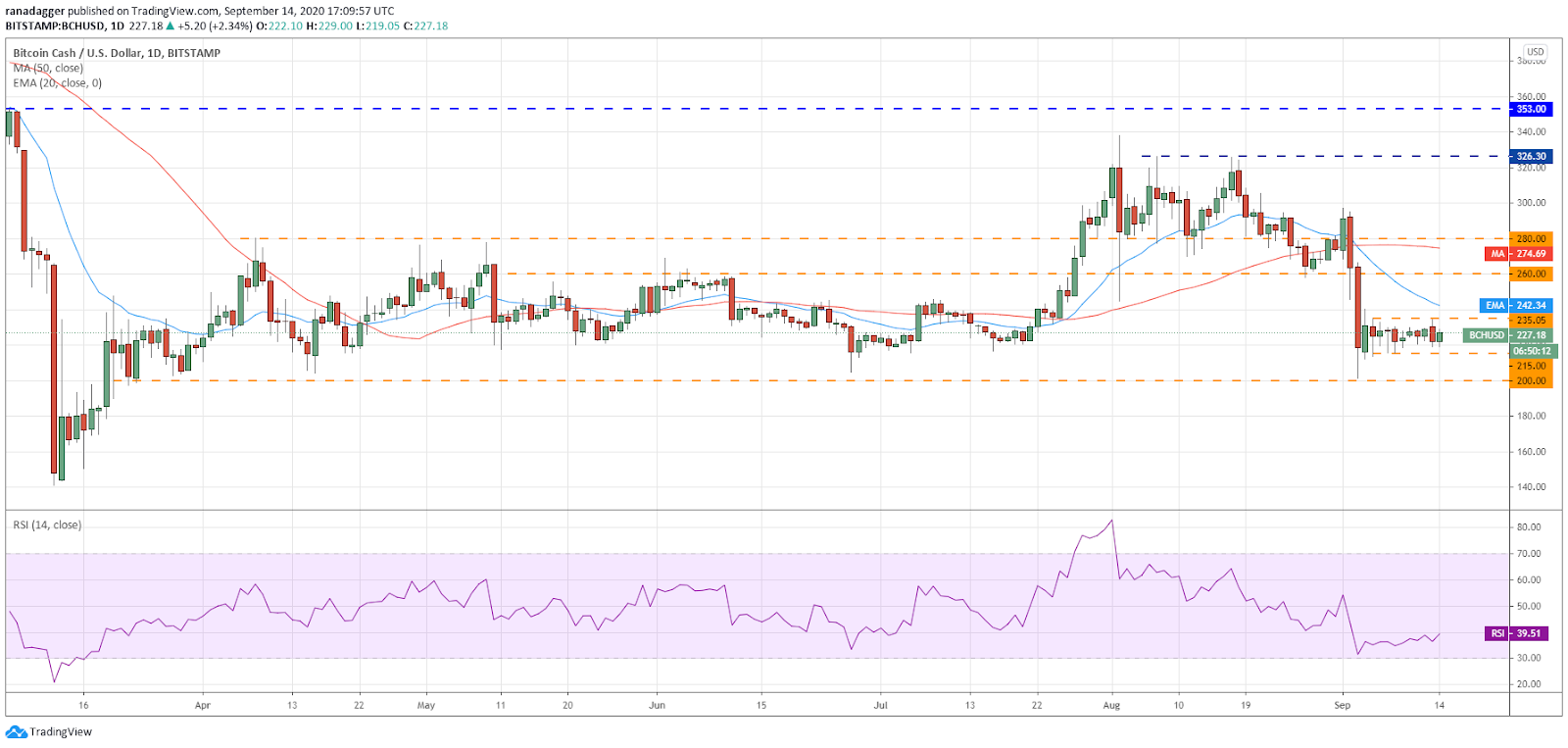 Gráfico diario para el par BCH/USD. Fuente: Tradingview