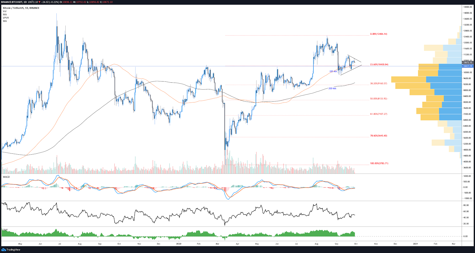 BTC/USDT daily chart