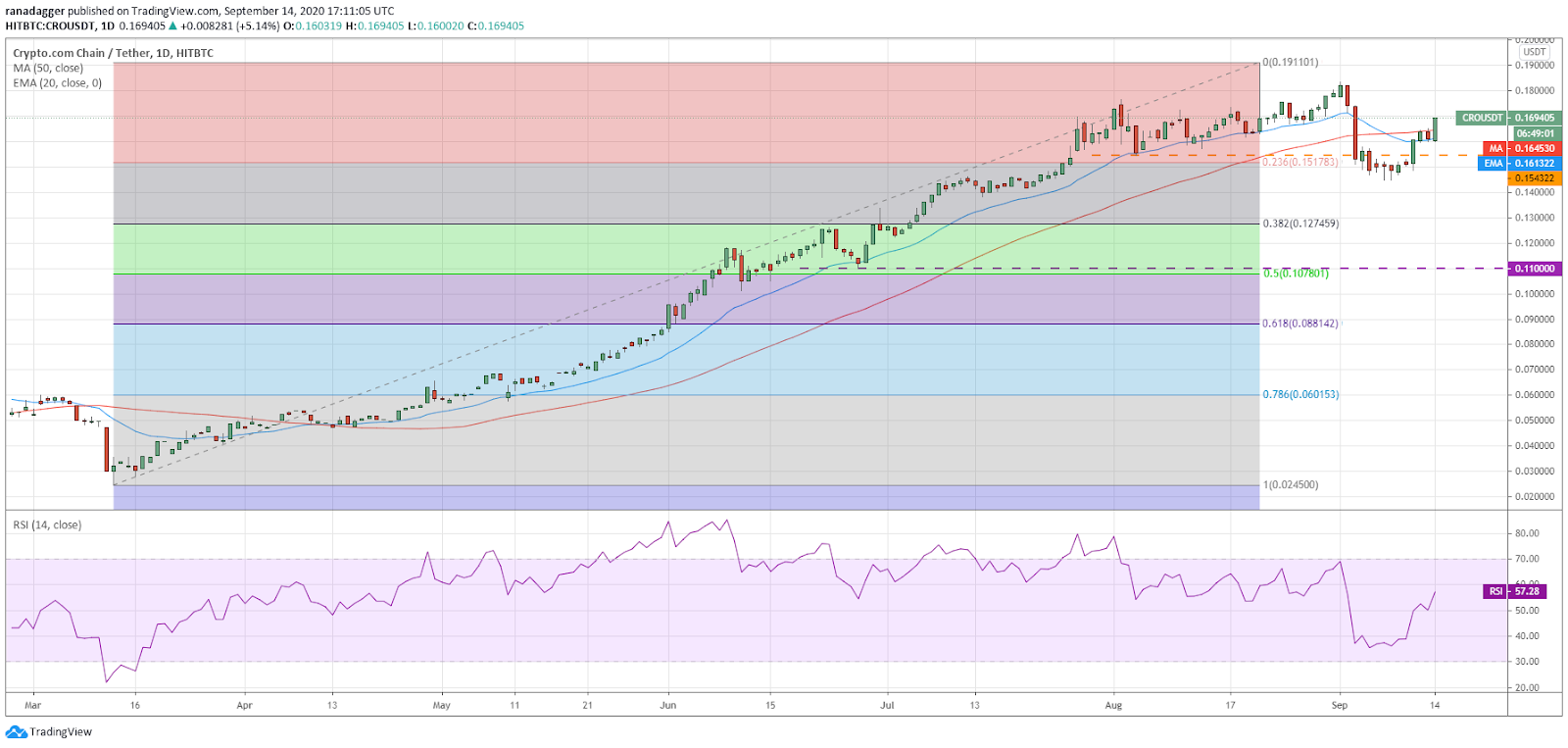 Gráfico diario para el par CRO/USD. Fuente: TradingView
