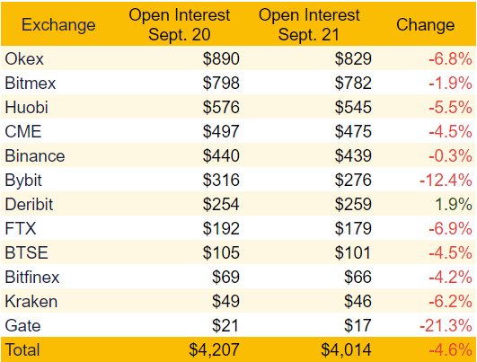 Interés abierto total de futuros de BTC