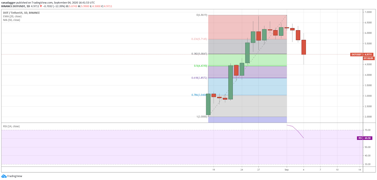 Gráfico diario para el par DOT/USD