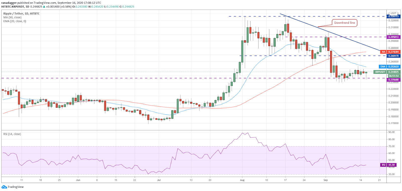 Gráfico diario para el par XRP/USD