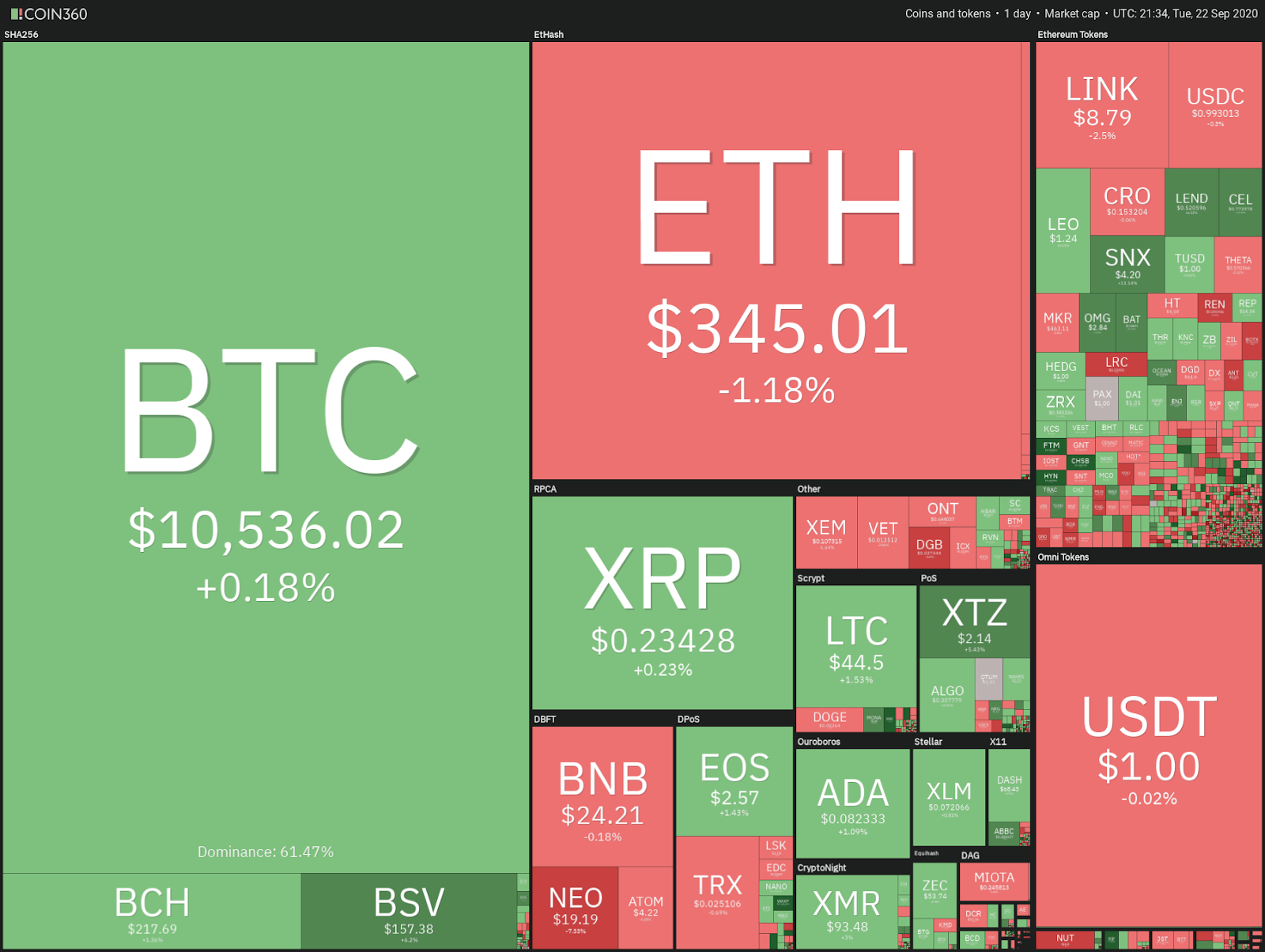 Instantánea del desempeño diario del mercado de criptomonedas