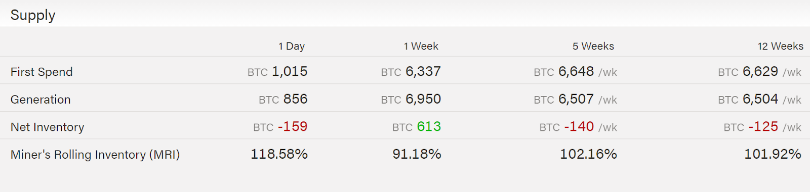 Amount of BTC mined and sold in the last 12 weeks. 