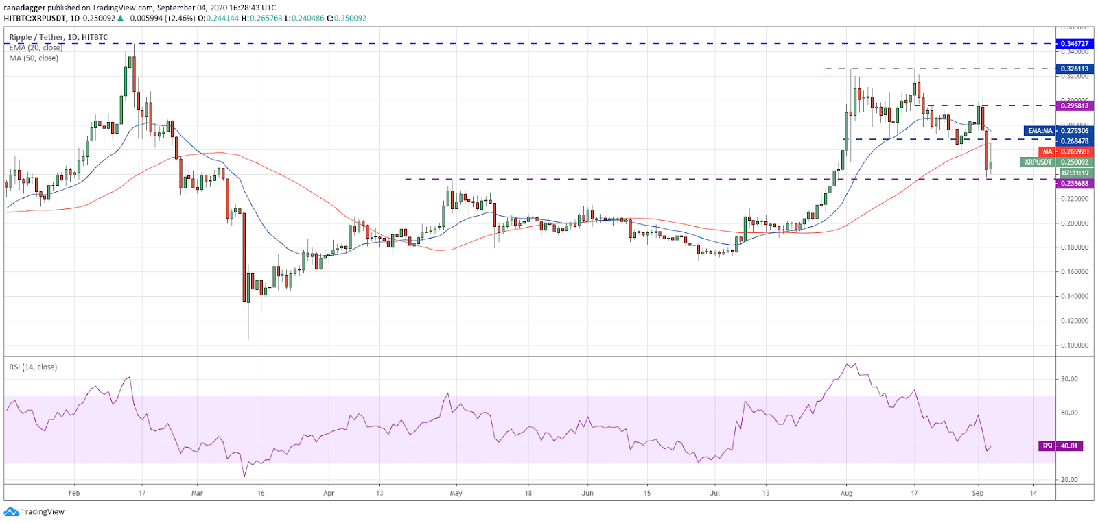 Gráfico diario para el par XRP/USD