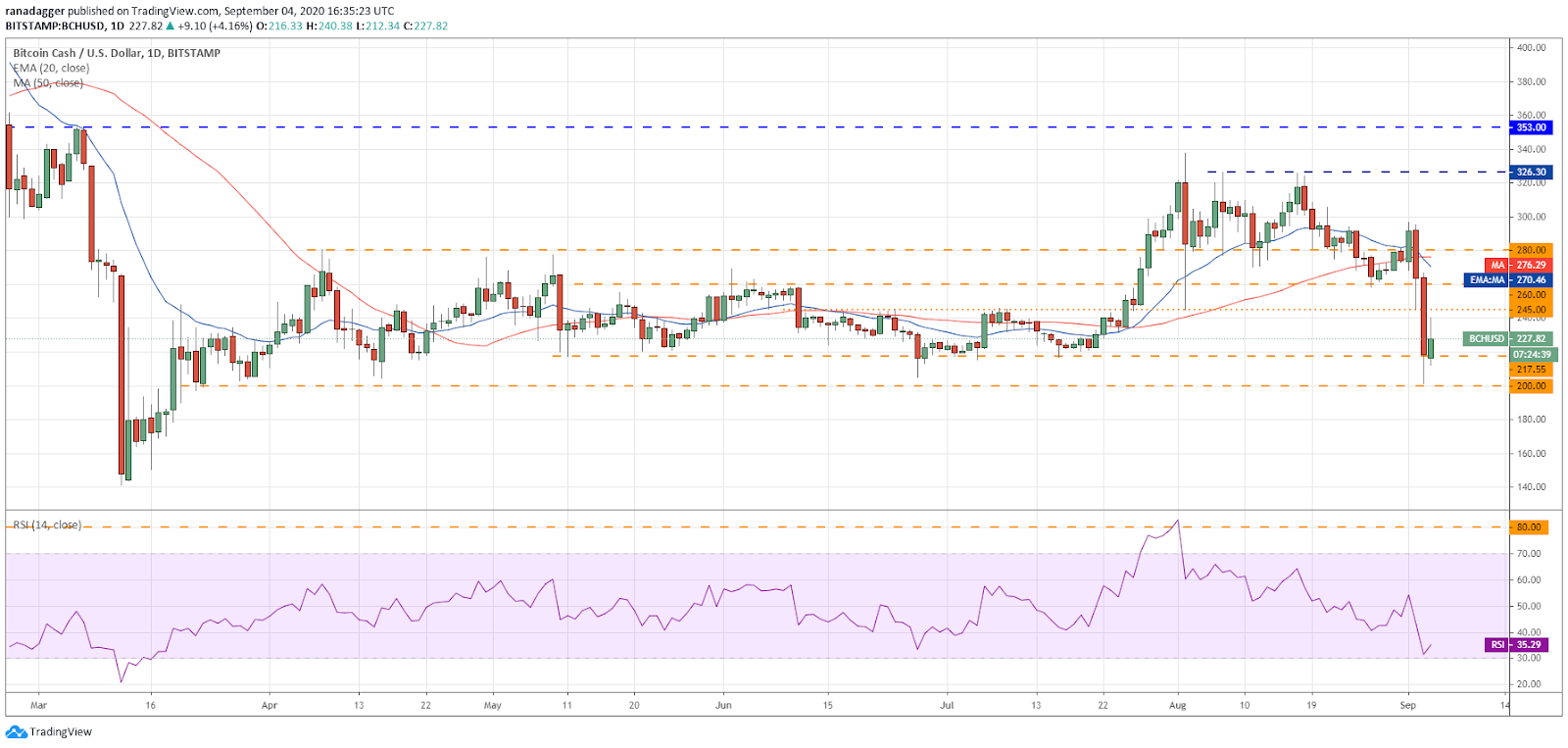 Gráfico diario para el par BCH/USD