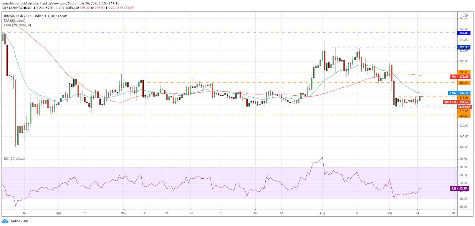 Gráfico diario para el par BCH/USD