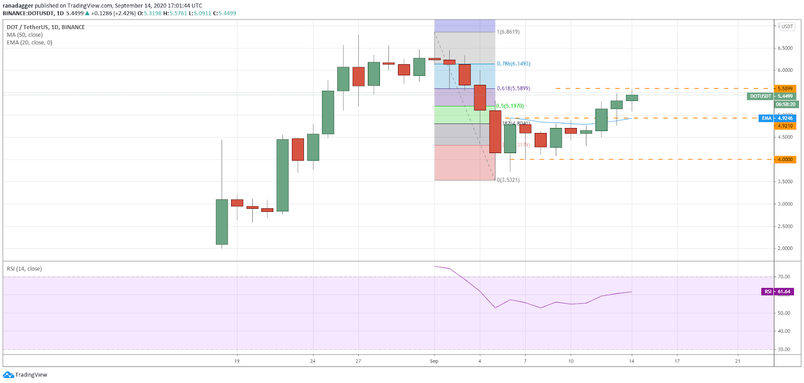 Gráfico diario para el par DOT/USD