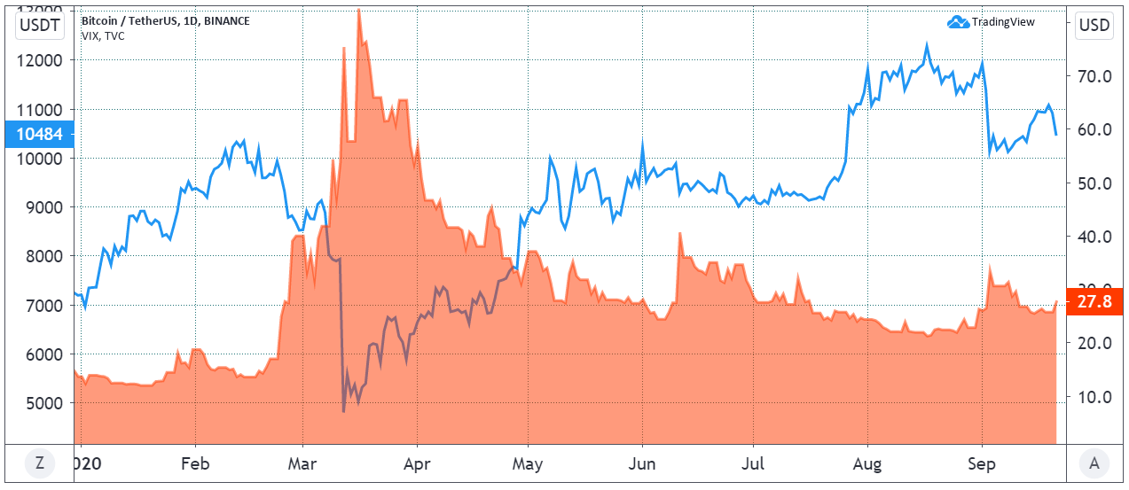 BTC (azul) versus S&P 500 VIX (rojo)