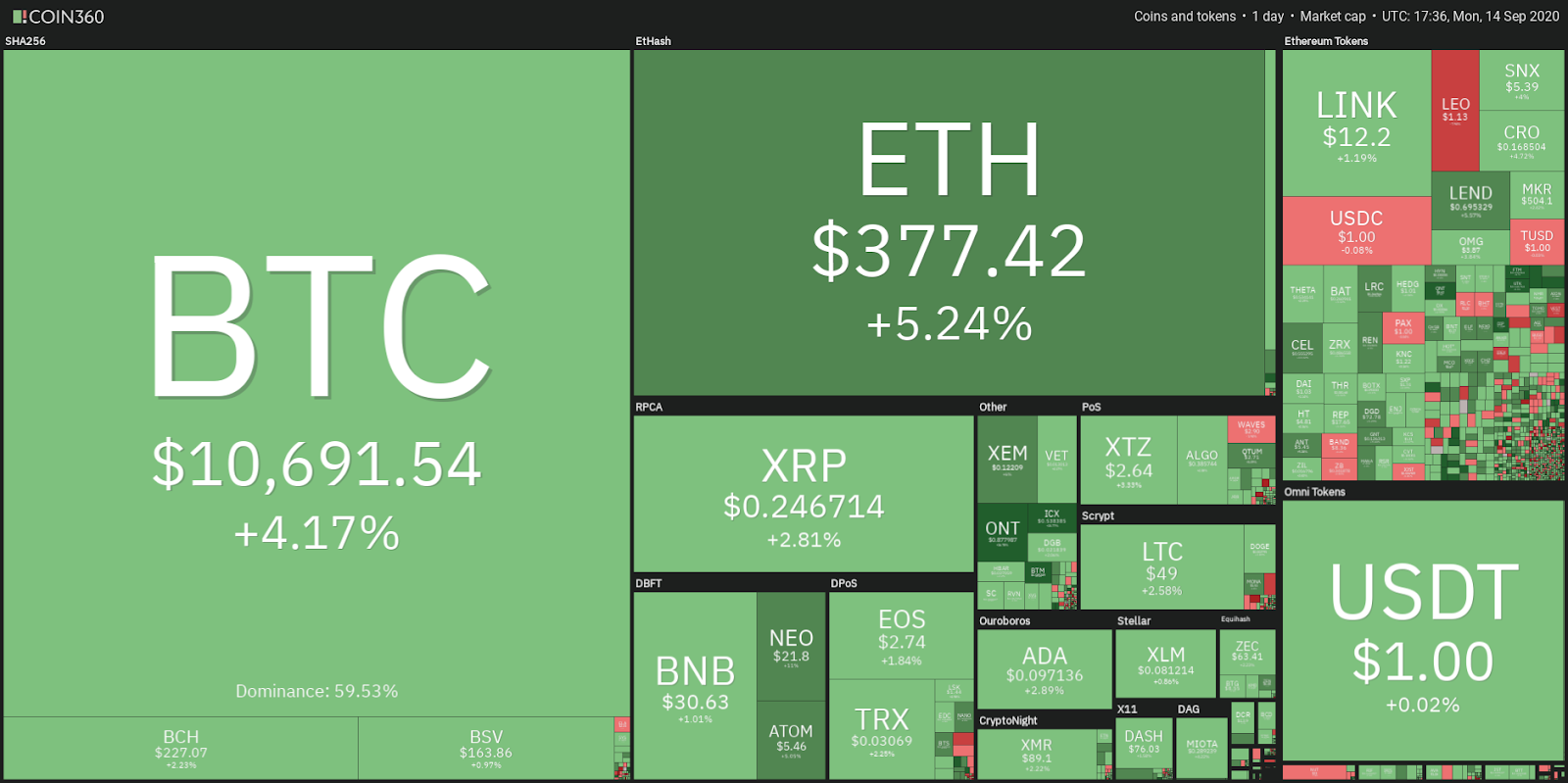 Desempeño diario del mercado de criptomonedas. Fuente: Coin360