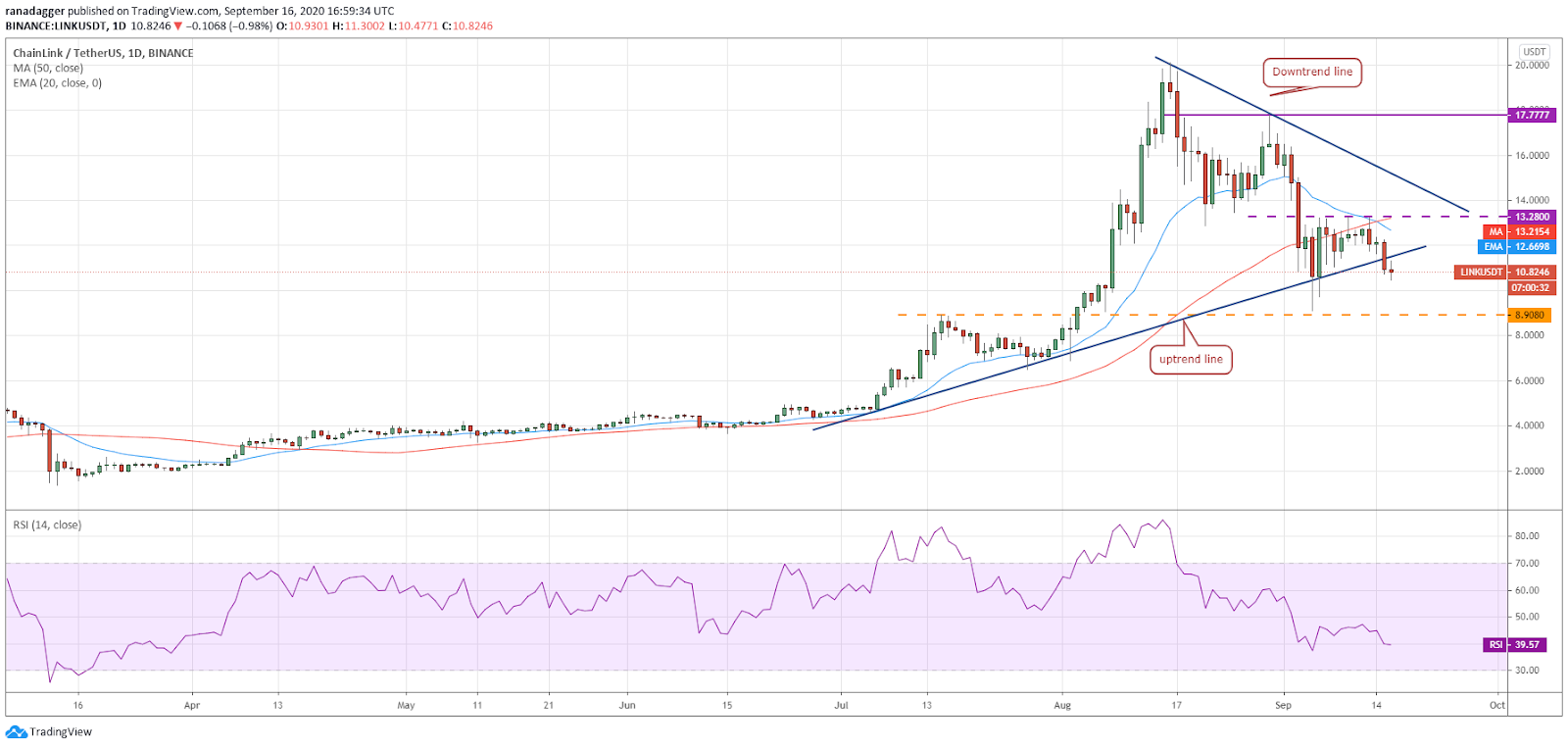 Gráfico diario para el par LINK/USD