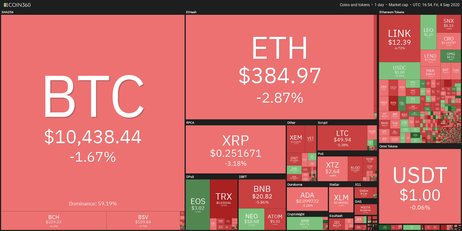 Desempeño diario del mercado de criptomonedas