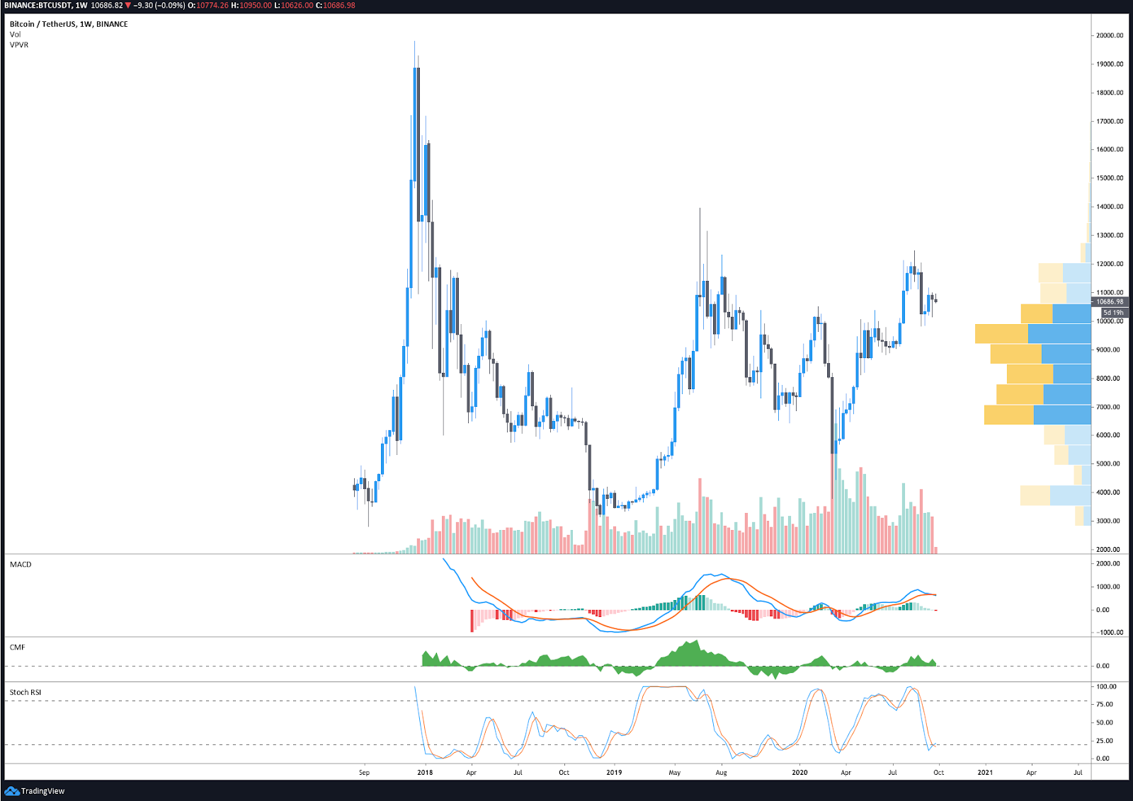 BTC/USDT weekly chart