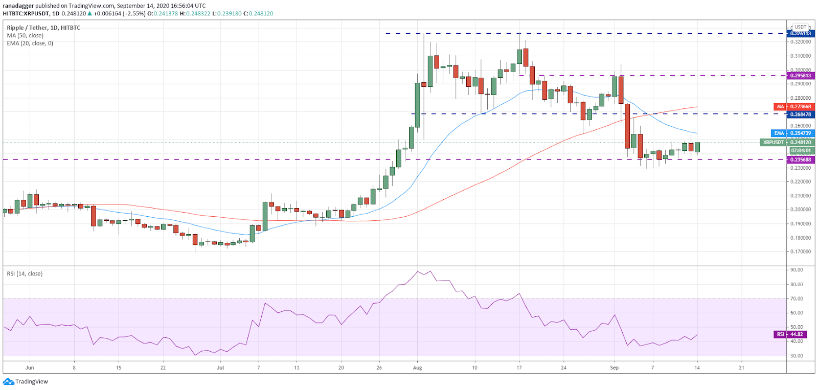 Gráfico diario para el par XRP/USD. Fuente: TradingView