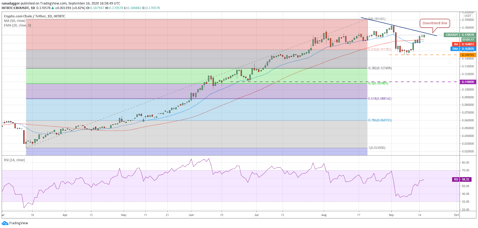 Gráfico diario para el par CRO/USD