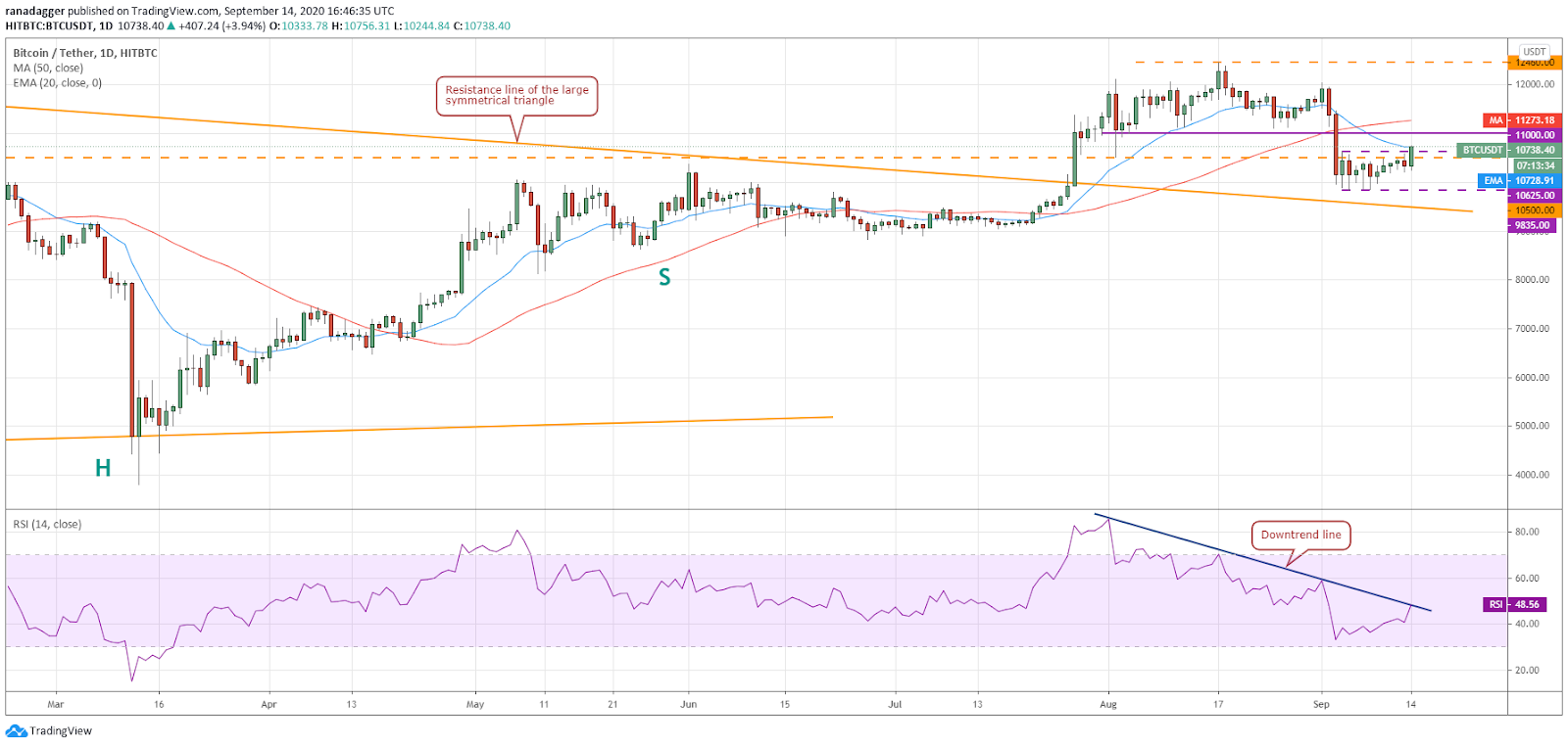 Gráfico diario para el par BTC/USD. Fuente: Tradingview