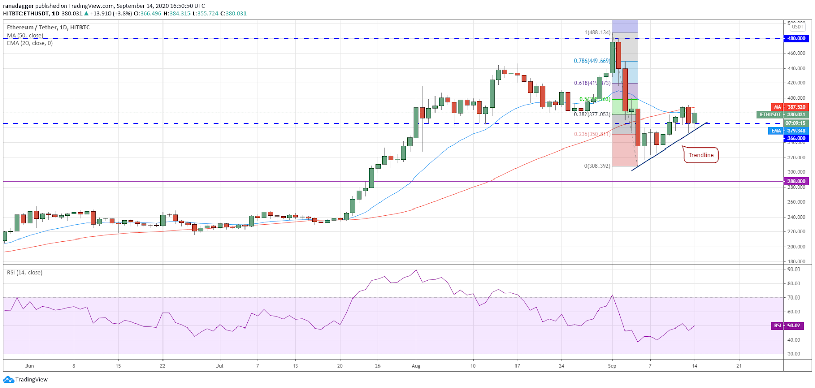 Gráfico diario para el par ETH/USD. Fuente: Tradingview