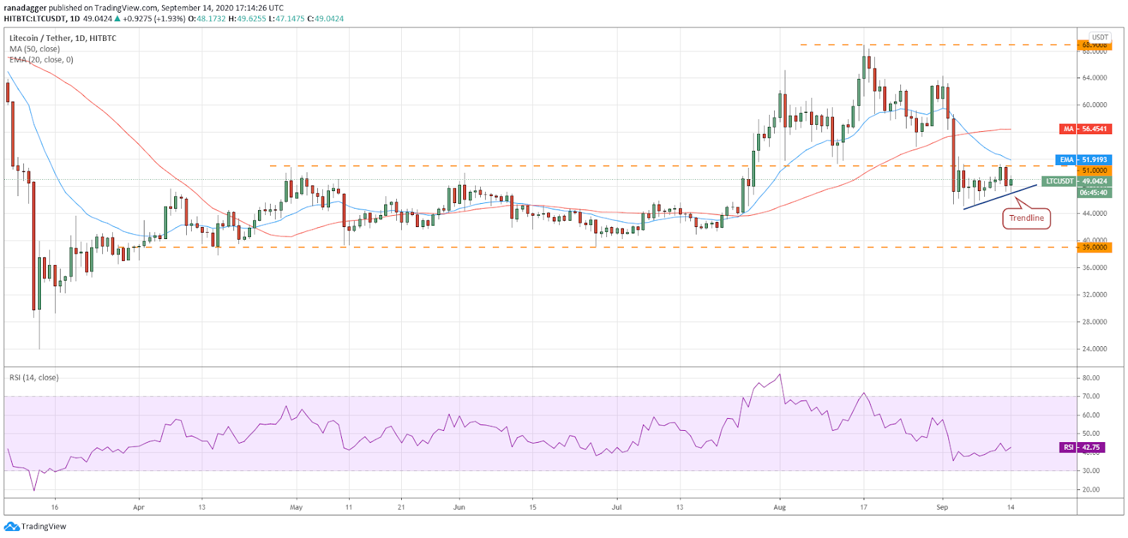 Gráfico diario para el par LTC/USD. Fuente: TradingView