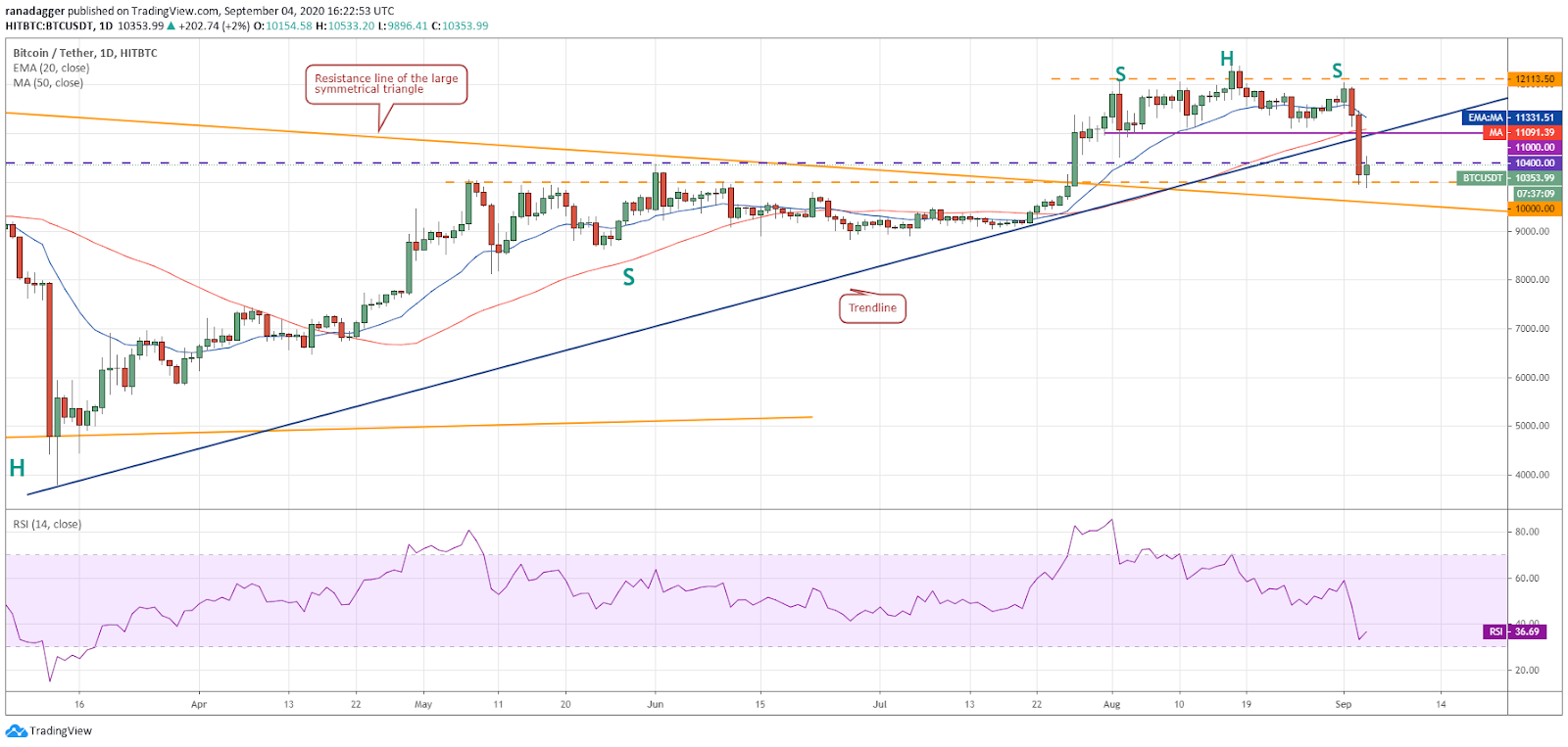 Gráfico diario para el par BTC/USD. Fuente: Tradingview