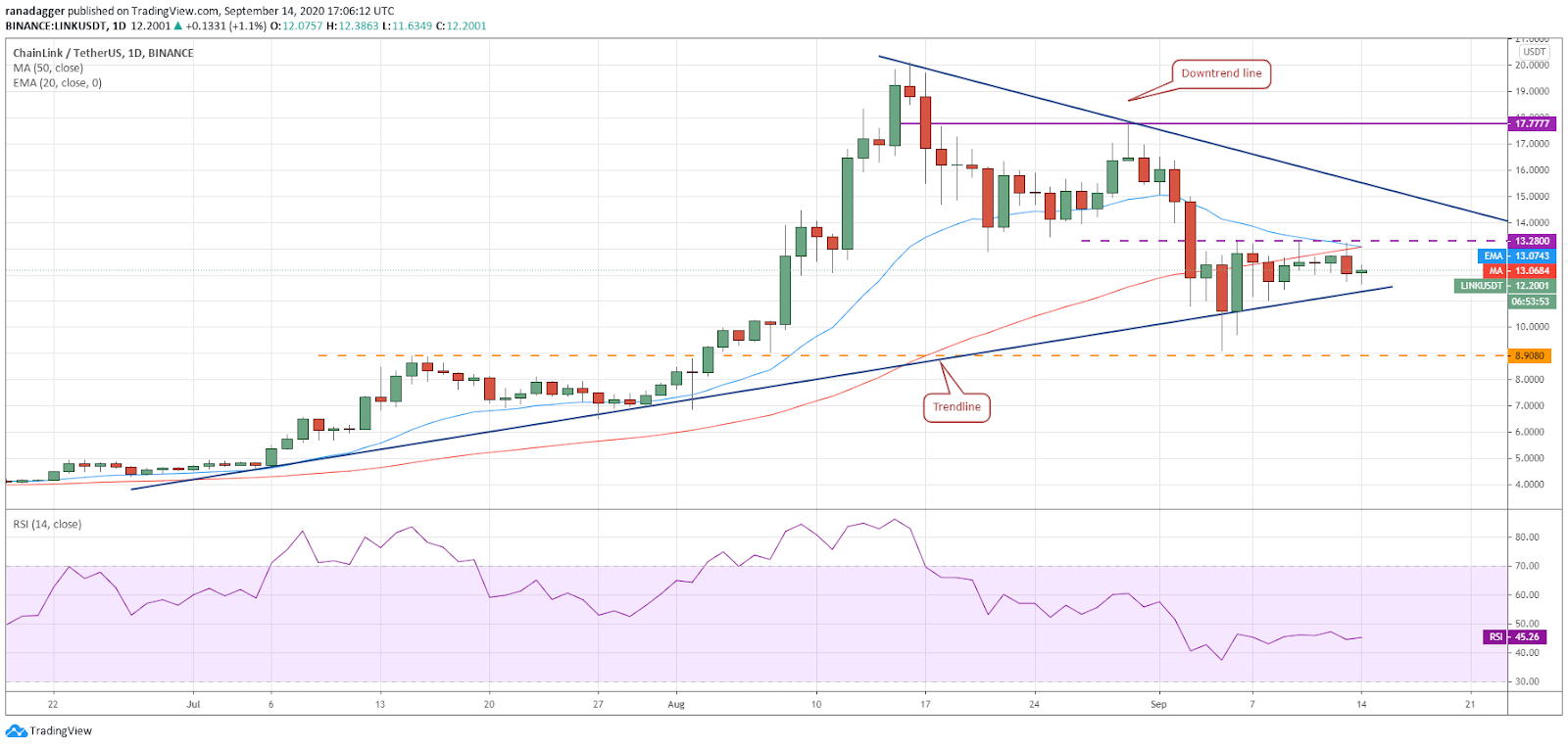 Gráfico diario para el par LINK/USD. Fuente: TradingView