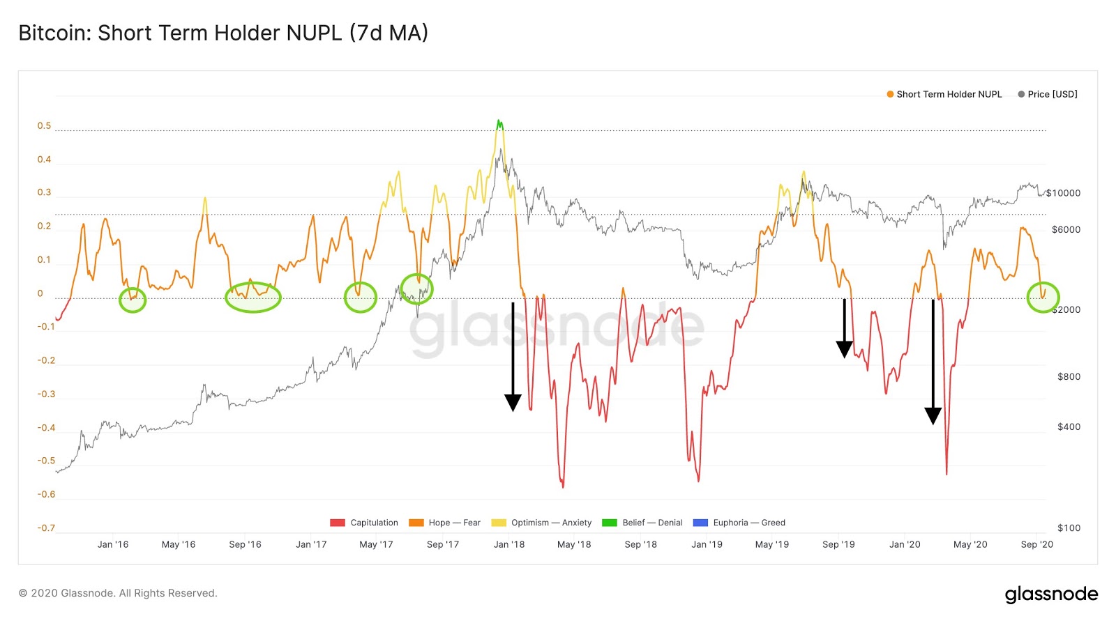 The Bitcoin short-term holder NUPL. Source: Glassnode  la ganancia / pérdida neta no realizada