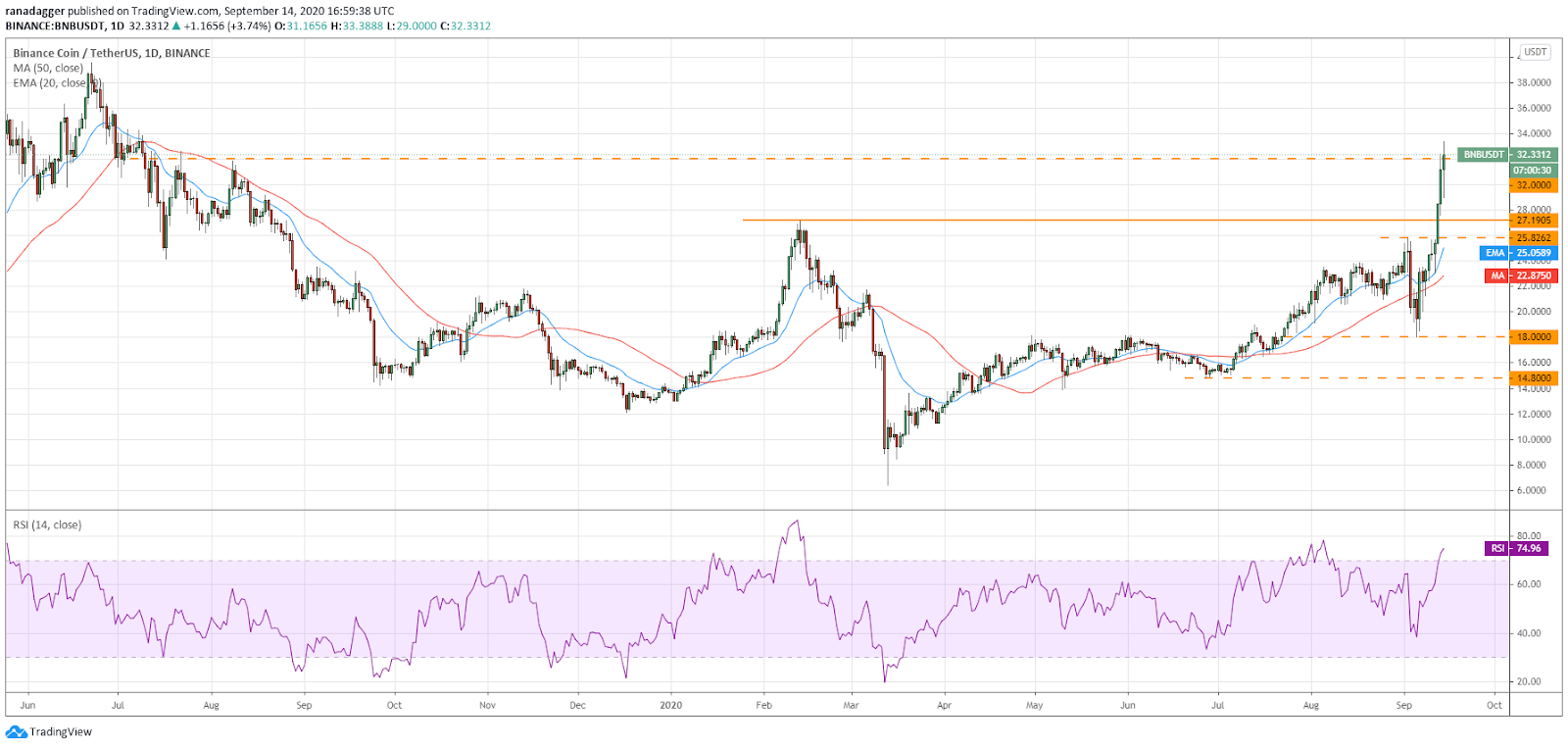 Gráfico diario para el par BNB/USD. Fuente: TradingView