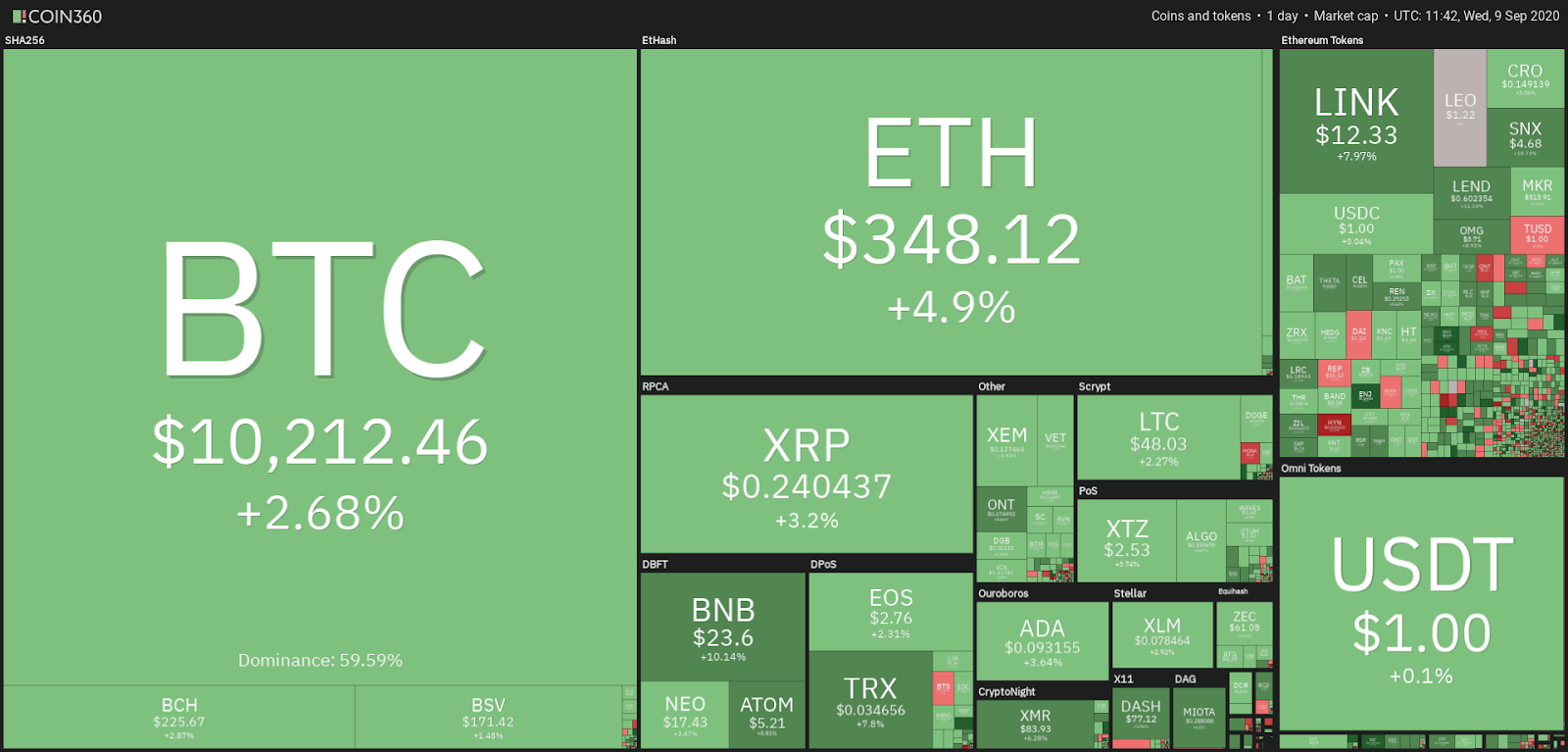 Crypto market daily performance Crypto market daily performance