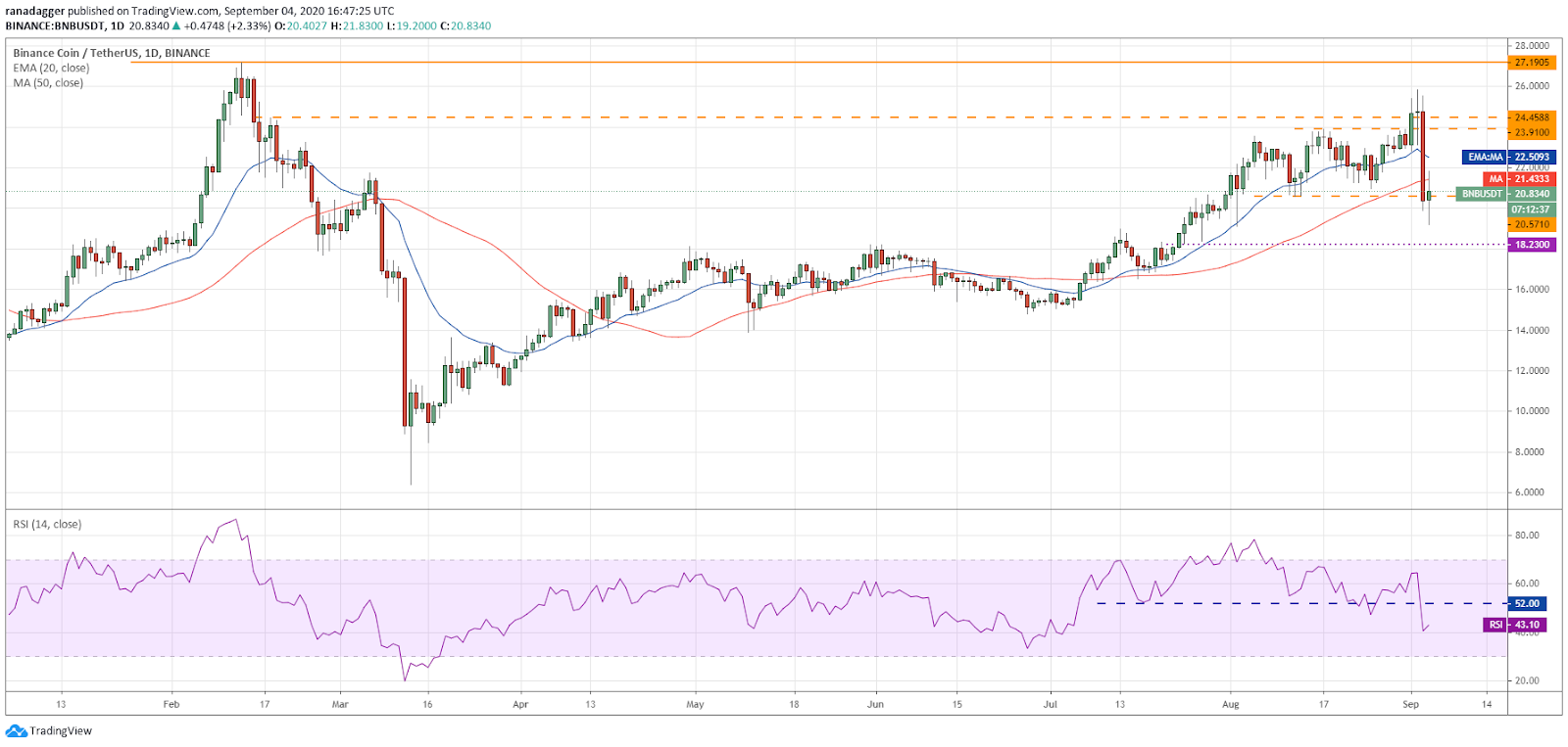 Gráfico diario para el par BNB/USD