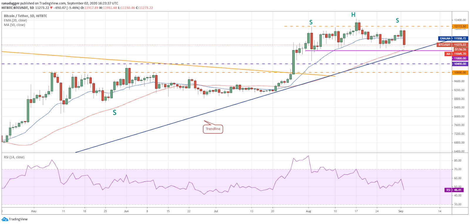 Gr&aacute;fico diario para el par BTC/USD. Fuente: Tradingview