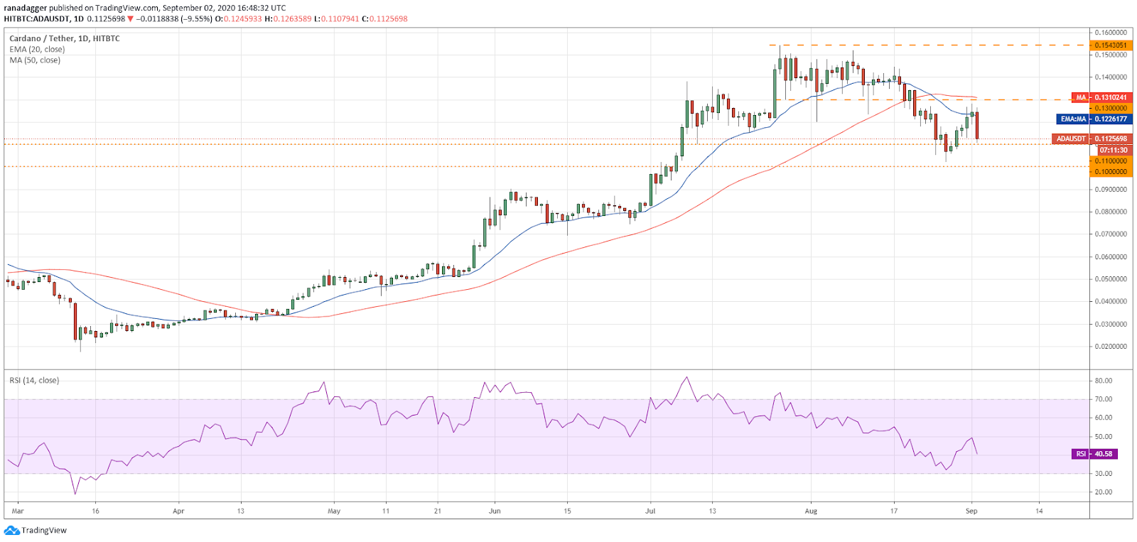 Gr&aacute;fico diario para el par ADA/USD. Fuente: