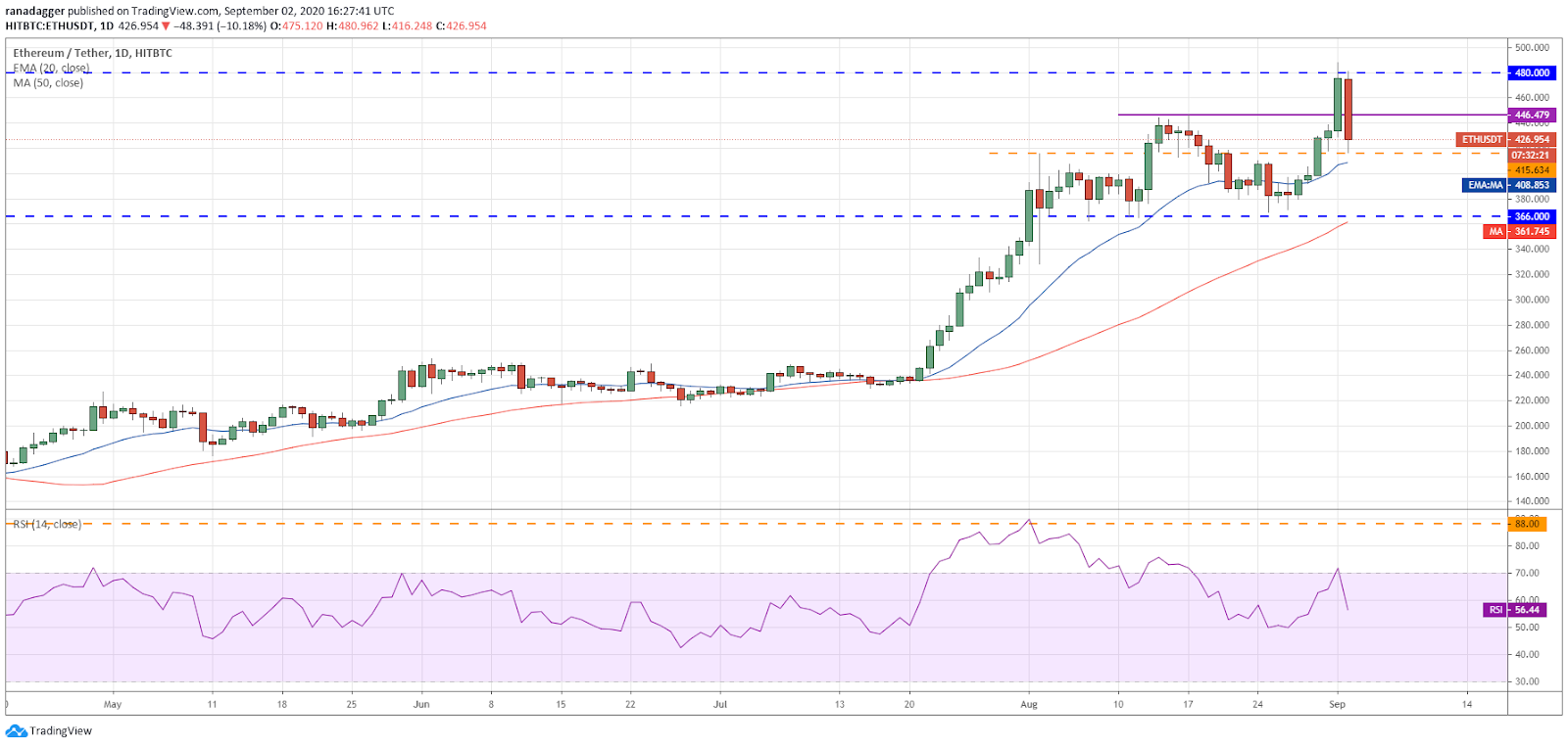 Gr&aacute;fico diario para el par ETH/USD