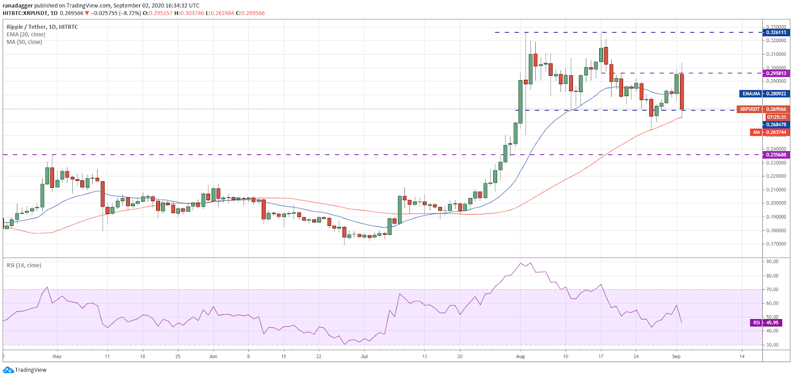 Gr&aacute;fico diario para el par XRP/USD