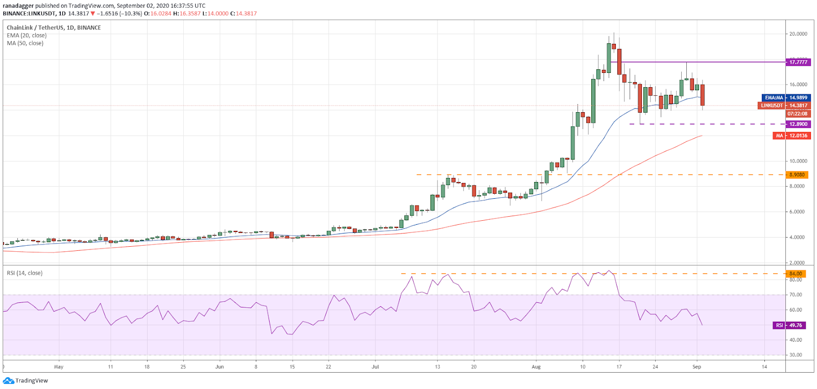 Gr&aacute;fico diario para el par LINK/USD