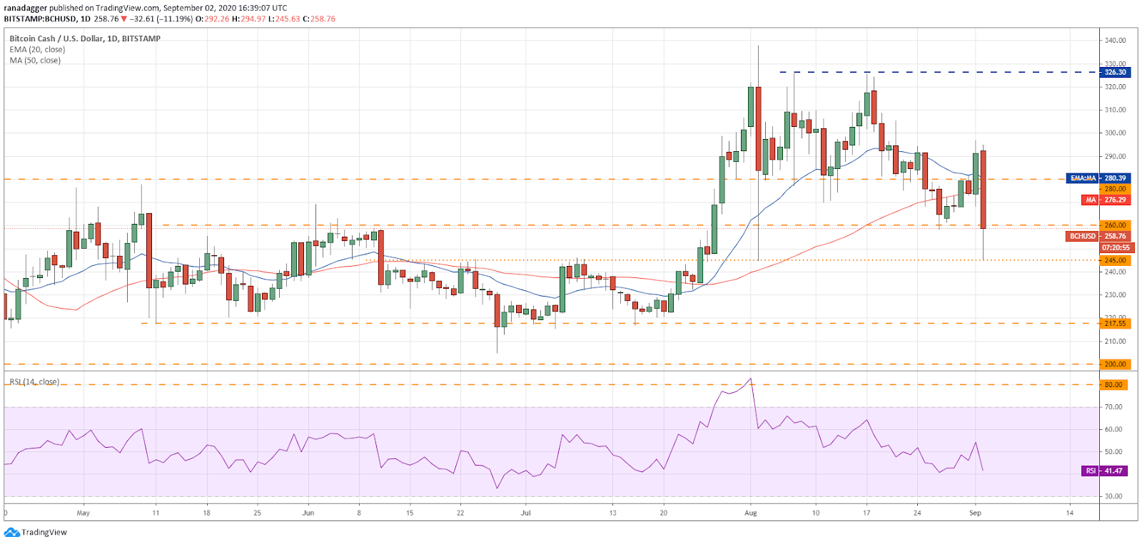 Gr&aacute;fico diario para el par BCH/USD