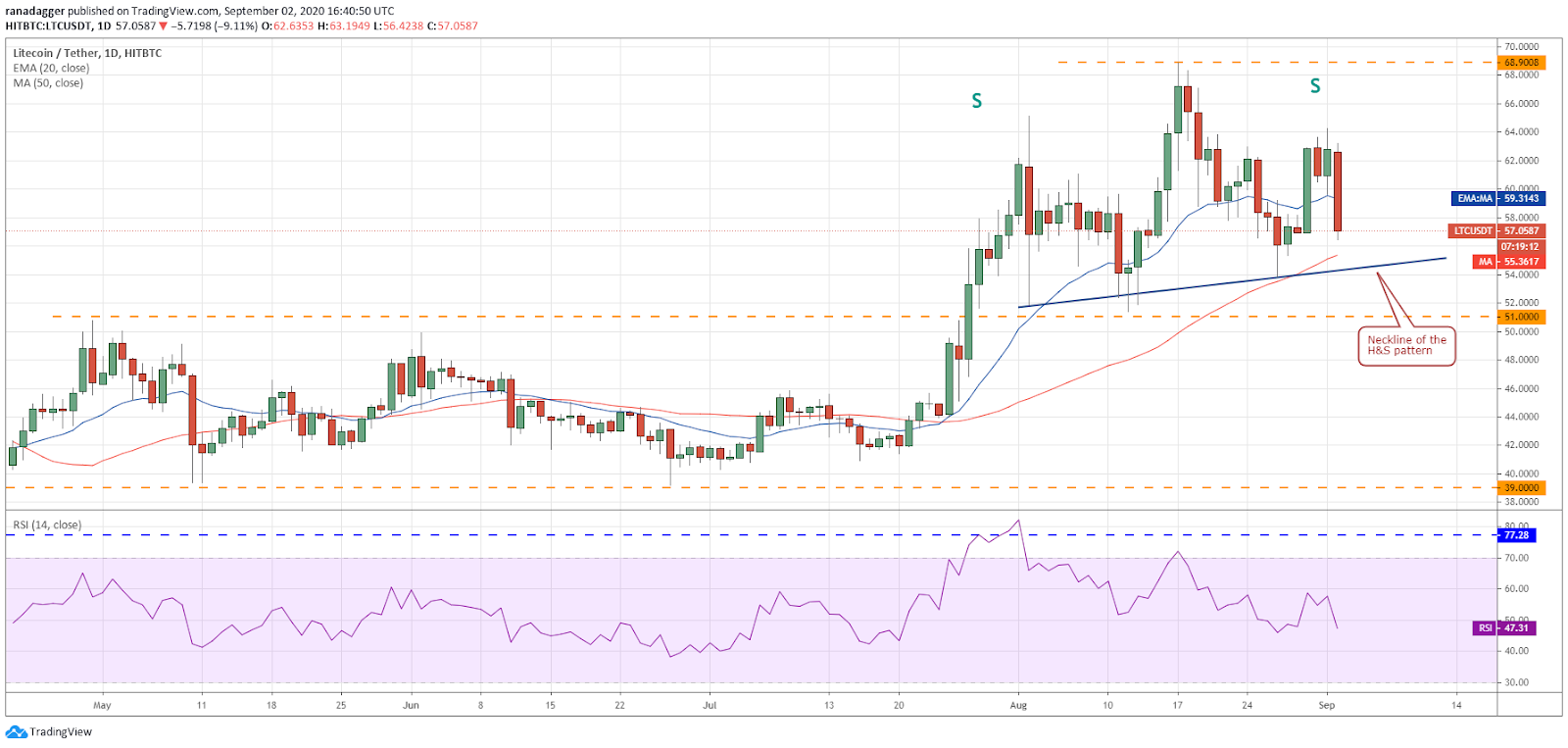 Gr&aacute;fico diario para el par LTC/USD