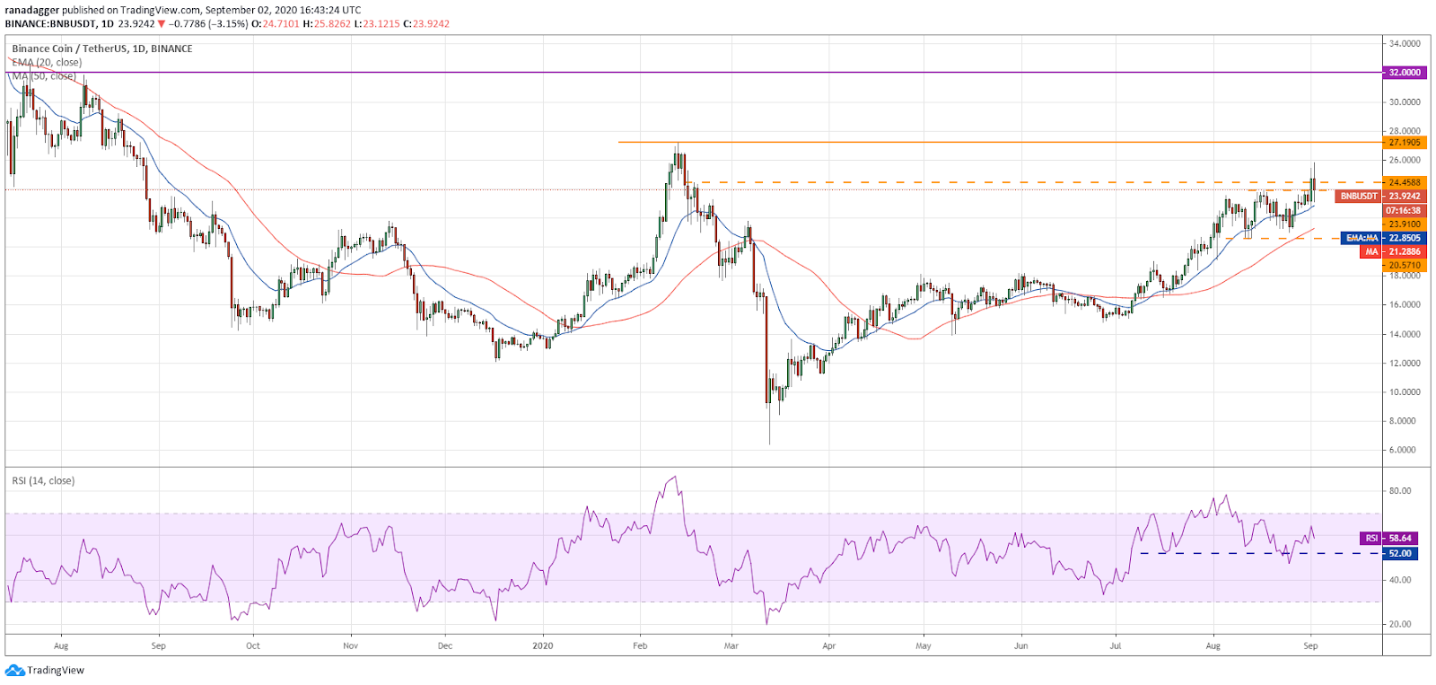 Gr&aacute;fico diario para el par BNB/USD
