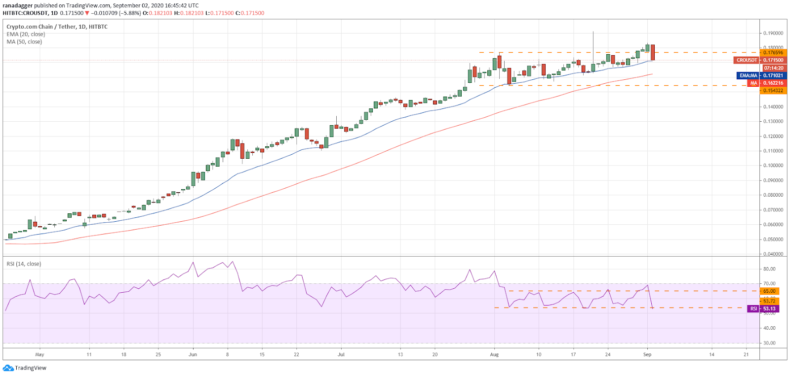 Gr&aacute;fico diario para el par CRO/USD
